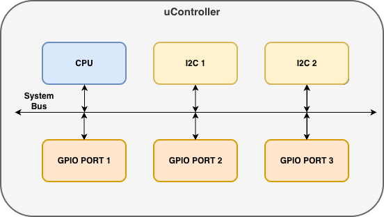 Microcontroller Diagram